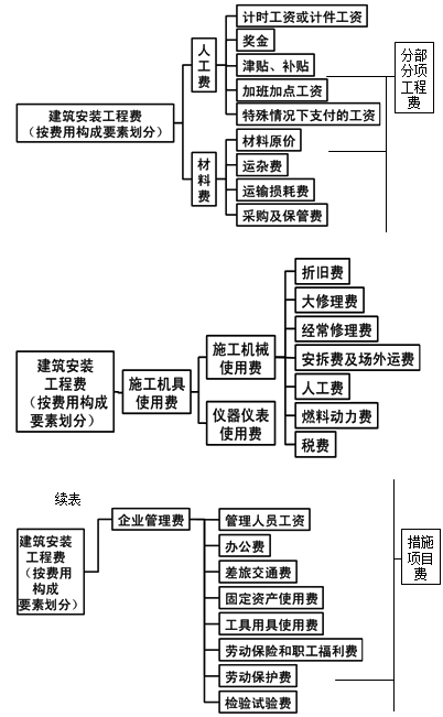 二級建造師《施工管理》第一章考點(diǎn)：建筑安裝工程費用項目組成