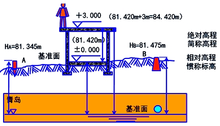 二級建造師《建筑工程》第一章考點(diǎn)：施工高程控制網(wǎng)測設