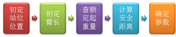 流動(dòng)式起重機的選用步驟可以作為問(wèn)答題和多選題進(jìn)行備考