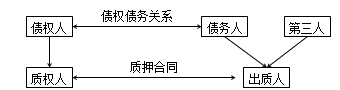 二級建造師法規高頻考點(diǎn)：抵押權、質(zhì)權、留置權、定金的規定