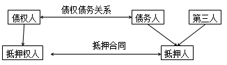 二級建造師法規高頻考點(diǎn)：抵押權、質(zhì)權、留置權、定金的規定