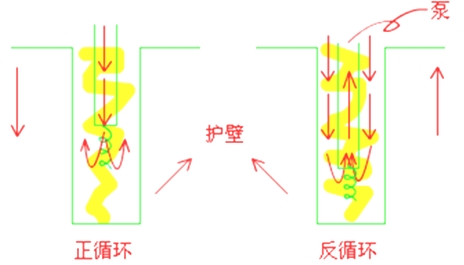 二級建造師市政工程高頻考點(diǎn)：鉆孔灌注樁基礎