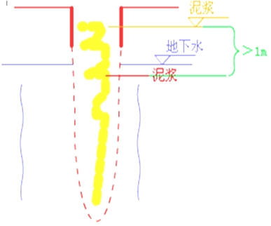 二級建造師市政工程高頻考點(diǎn)：鉆孔灌注樁基礎