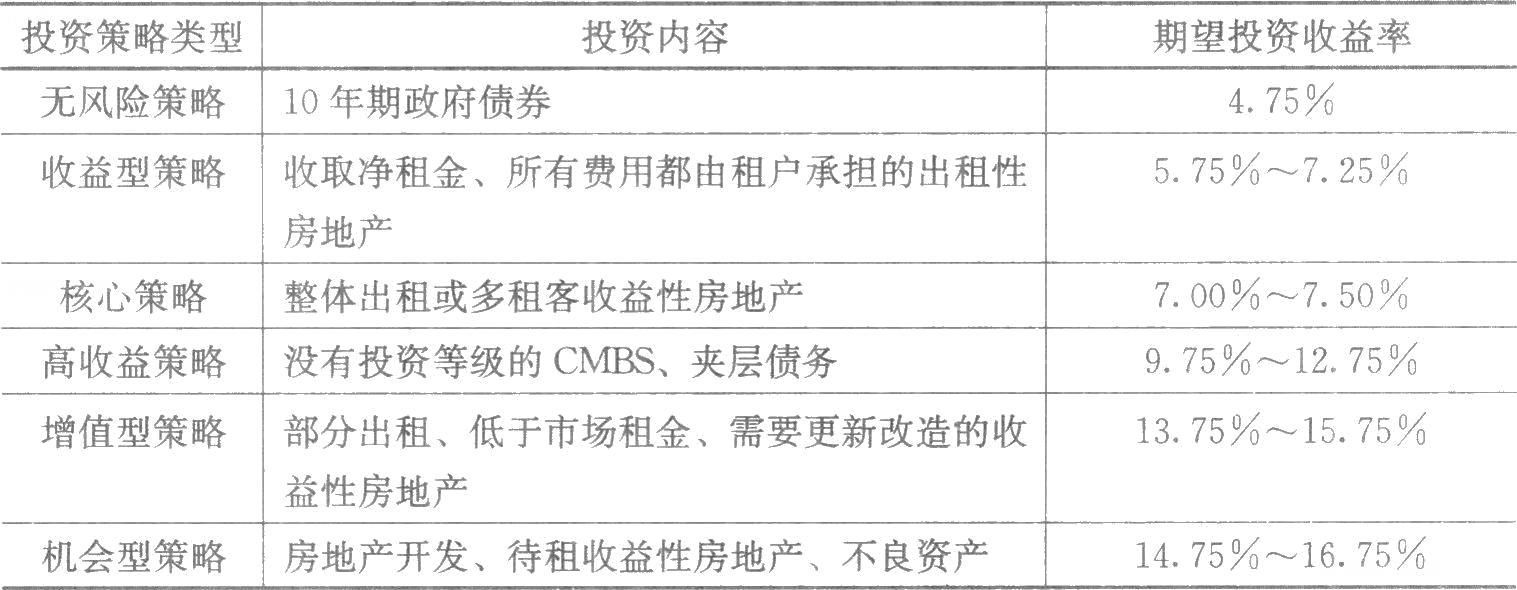 　　房地產(chǎn)投資決策的核心，是準確估算投資收益、分析投資面臨的風(fēng)險，并在權衡收益和風(fēng)險的基礎上做出投資決策。房地產(chǎn)投資決策過(guò)程通常有三個(gè)階段：①策略階段，即界定可接受的收益和風(fēng)險；②分析階段，即衡量可能的收益與風(fēng)險；③決策階段，即評估各種收益與風(fēng)險。表7-1顯示了2007年美國投資者根據各種投資策略風(fēng)險大小所要求的期望投資收益水平。