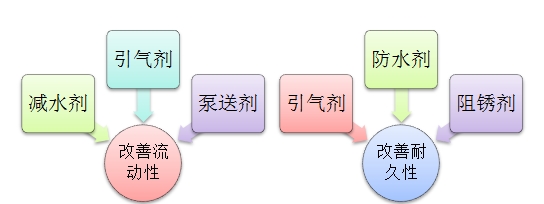 外加劑的分類(lèi) 