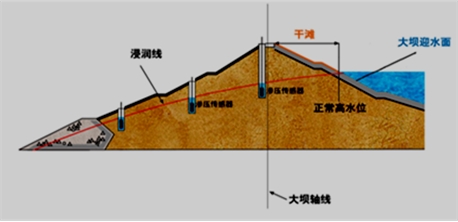 二級建造師水利水電工程高頻考點(diǎn)解析：土石壩的構造及作用