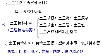 土工合成材料的分類(lèi)和應用