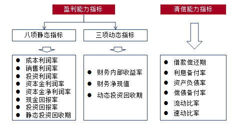 經(jīng)濟指標評價(jià)體系
