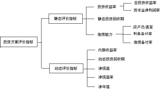 【試聽(tīng)】造價(jià)師造價(jià)管理移動(dòng)班：投資方案經(jīng)濟效果的評價(jià)（一）