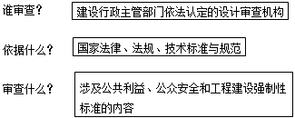 李娜監理工程師《質(zhì)量控制》考點(diǎn)講解：施工圖設計文件審查