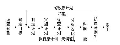 賈世龍監理《進(jìn)度控制》考點(diǎn)分析：進(jìn)度控制的概念