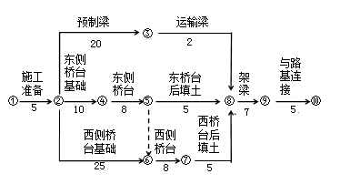 賈世龍監理《進(jìn)度控制》考點(diǎn)分析：建設工程進(jìn)度計劃的表示方法