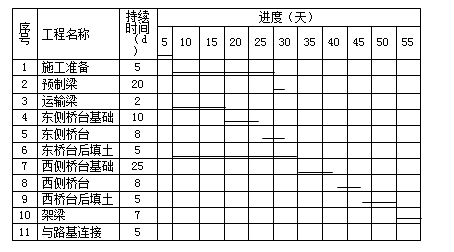賈世龍監理《進(jìn)度控制》考點(diǎn)分析：建設工程進(jìn)度計劃的表示方法