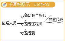 豐景春監理工程師《法規》知識點(diǎn)解析：監理工程師的法律責任