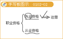 豐景春監理工程師《法規》知識點(diǎn)解析：監理工程師的法律責任