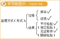 豐景春監理工程師《法規》知識點(diǎn)解析：監理工程師的法律責任