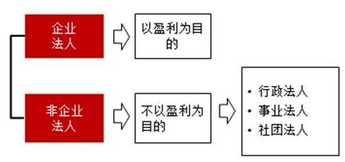 合同法律關(guān)系的構成