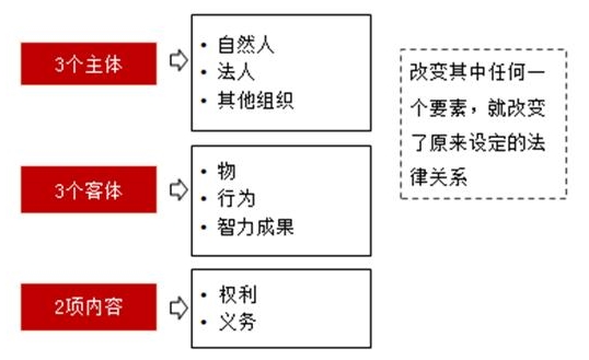合同法律關(guān)系的構成