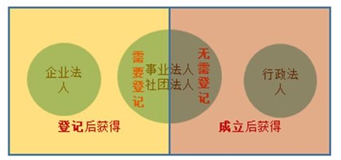 合同法律關(guān)系的構成