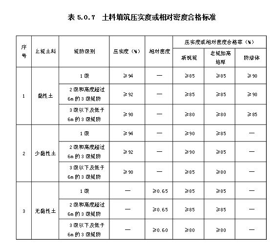 土料填筑壓實(shí)或相對密度合格標準