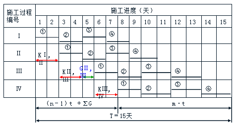 賈世龍監理《進(jìn)度控制》知識點(diǎn)講解：固定節拍流水施工