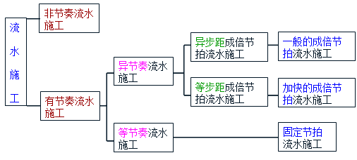 賈世龍監理《進(jìn)度控制》考點(diǎn)分析：流水施工的基本組織方式