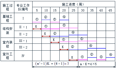 賈世龍監理《進(jìn)度控制》考點(diǎn)分析：成倍節拍流水施工