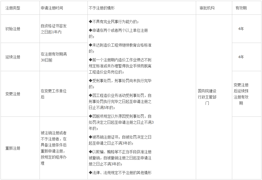 造價(jià)工程師造價(jià)管理必會(huì )考點(diǎn)：注冊