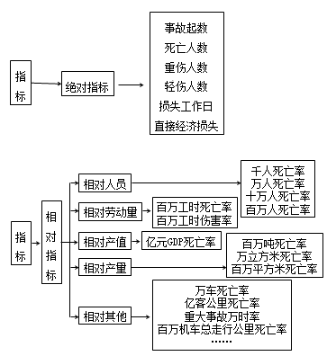 事故統計指標體系
