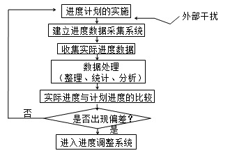 賈世龍監理《進(jìn)度控制》知識點(diǎn)：進(jìn)度監測的系統過(guò)程