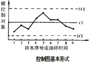 李娜監理《質(zhì)量控制》考點(diǎn)分析：工程質(zhì)量統計分析方法（三）