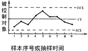 李娜監理《質(zhì)量控制》考點(diǎn)分析：工程質(zhì)量統計分析方法（三）