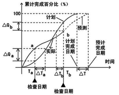 賈世龍監理《進(jìn)度控制》考點(diǎn)細講：S曲線(xiàn)比較法