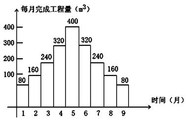 賈世龍監理《進(jìn)度控制》考點(diǎn)細講：S曲線(xiàn)比較法