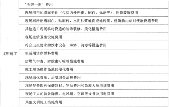 【必會(huì )考點(diǎn)】造價(jià)工程師工程計價(jià)：措施項目費之安全文明施工費
