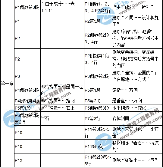 【教材解析】2017造價(jià)《土建計量》新舊教材對比