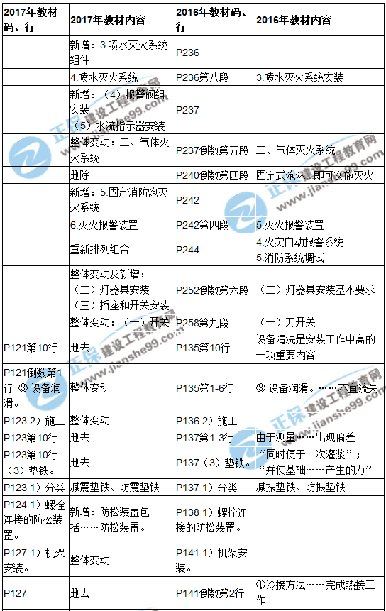 【教材解析】2017造價(jià)《安裝計量》新舊教材對比