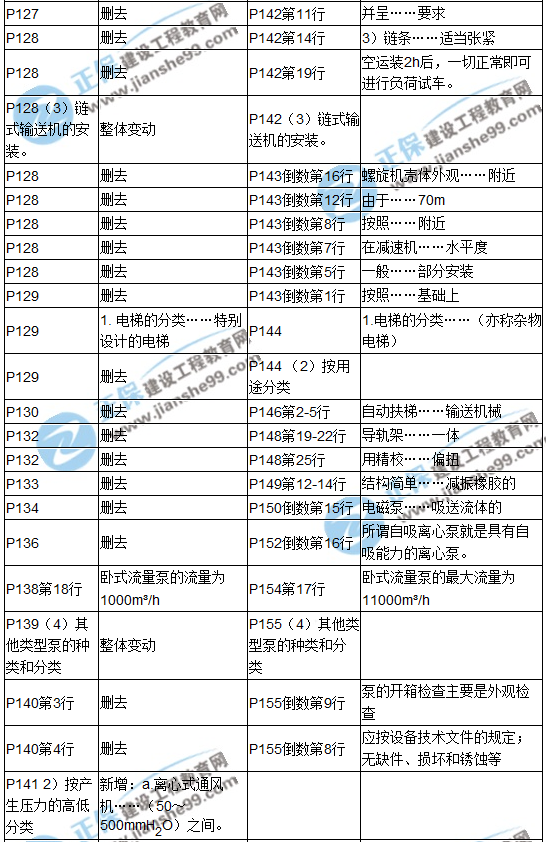 【教材解析】2017造價(jià)《安裝計量》新舊教材對比