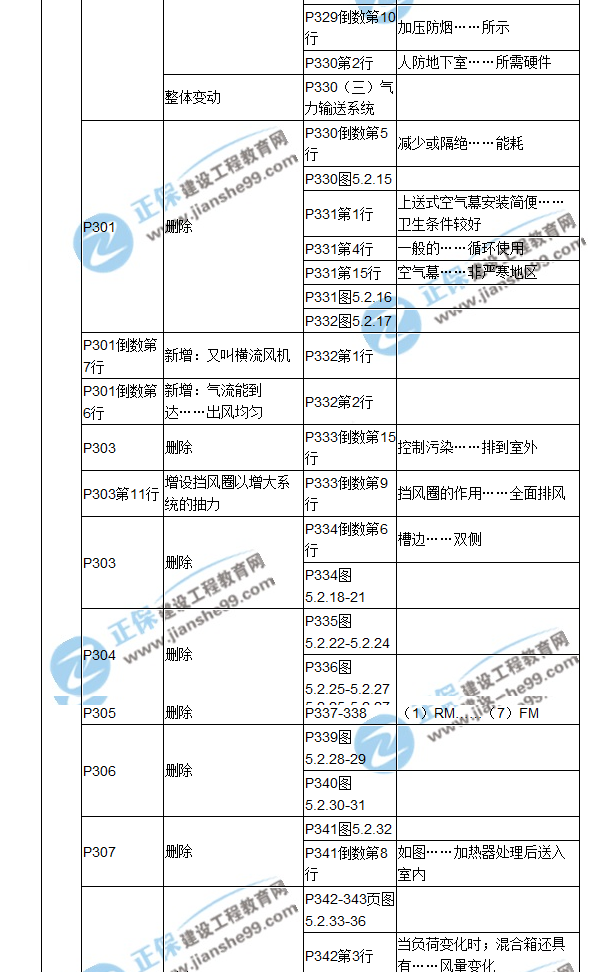 【教材解析】2017造價(jià)《安裝計量》新舊教材對比（十一）