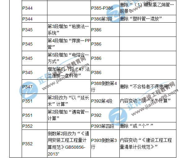 【教材解析】2017造價(jià)《安裝計量》新舊教材對比（十一）