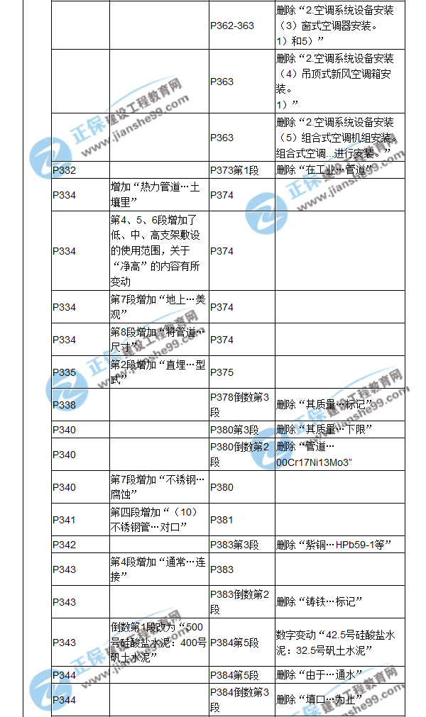 【教材解析】2017造價(jià)《安裝計量》新舊教材對比（十一）