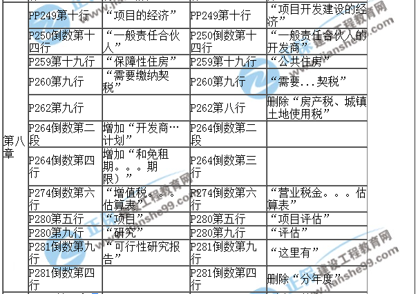 2017房估《經(jīng)營(yíng)與管理》教材對比（八）