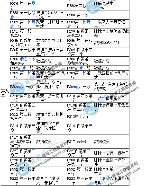 2017房估《經(jīng)營(yíng)與管理》教材對比（一）