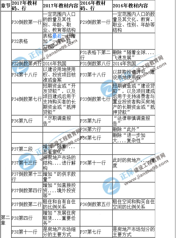 【教材解析】2017年房估《經(jīng)營(yíng)與管理》新舊教材對比（第二章）