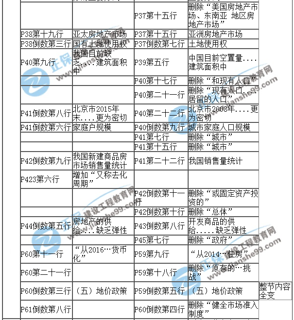 【教材解析】2017年房估《經(jīng)營(yíng)與管理》新舊教材對比（第二章）