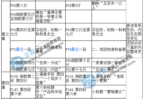 【教材解析】2017年房估《經(jīng)營(yíng)與管理》新舊教材對比（第三四章）