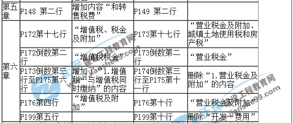 【教材解析】2017年房估《經(jīng)營(yíng)與管理》新舊教材對比（第五六章）