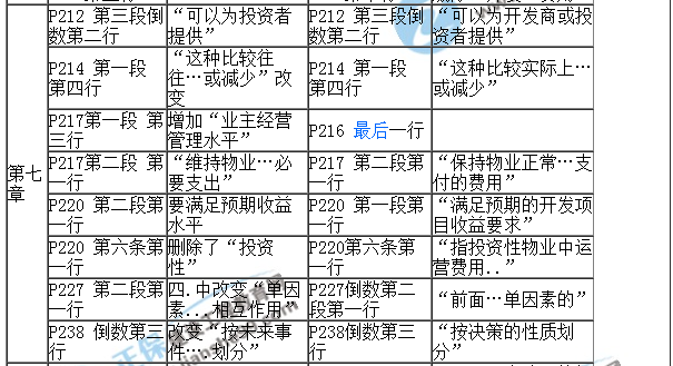【教材解析】2017年房估《經(jīng)營(yíng)與管理》新舊教材對比（第七章）
