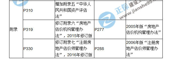 【教材解析】2017房估《制度與政策》新舊教材對比（九、十章）