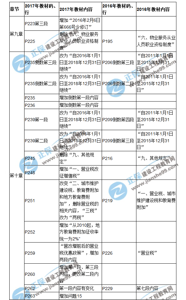 【教材解析】2017房估《制度與政策》新舊教材對比（九、十章）
